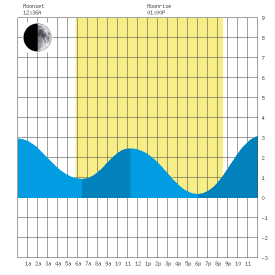 Terminous tide chart for Wednesday, July 6, 2022