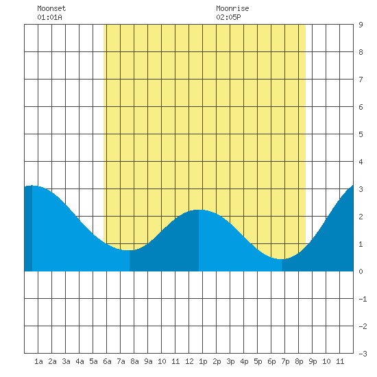 Terminous tide chart for Thursday, July 7, 2022