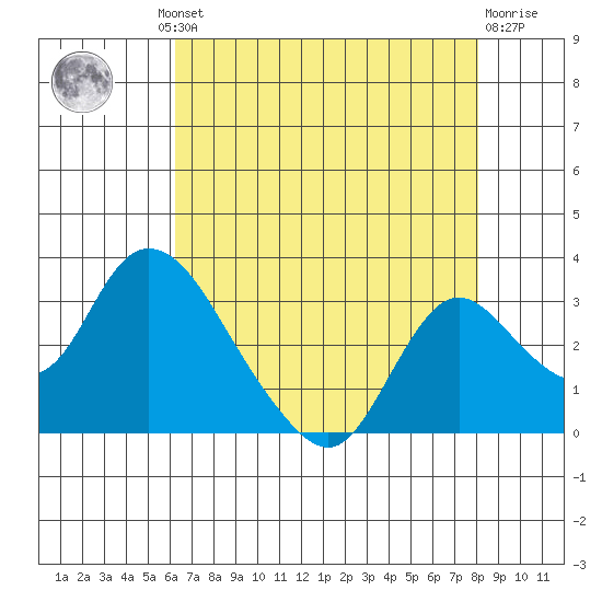 Terminous tide chart for Thursday, August 11, 2022