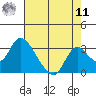 Terminous tide chart for Thursday, August 11, 2022