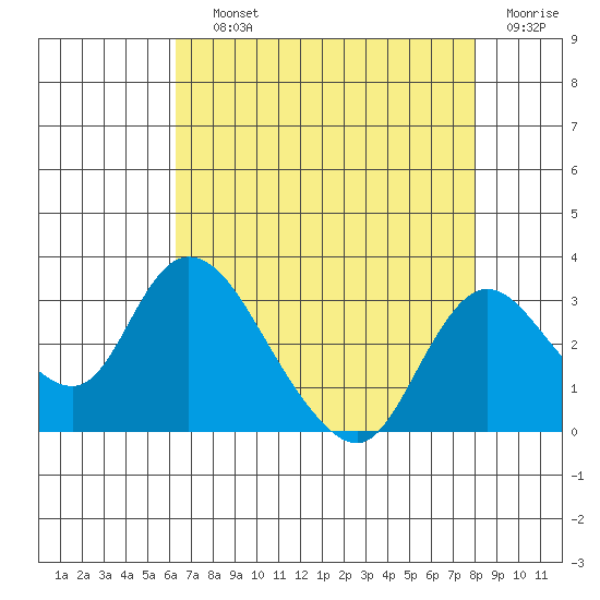 Terminous tide chart for Saturday, August 13, 2022