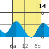Terminous tide chart for Sunday, August 14, 2022