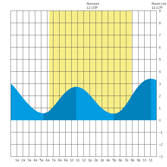 Terminous tide chart for Wednesday, August 17, 2022