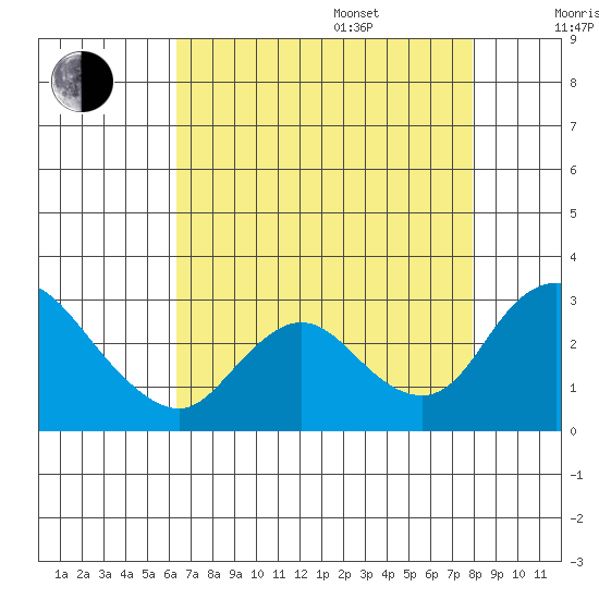 Terminous tide chart for Thursday, August 18, 2022
