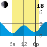 Terminous tide chart for Thursday, August 18, 2022