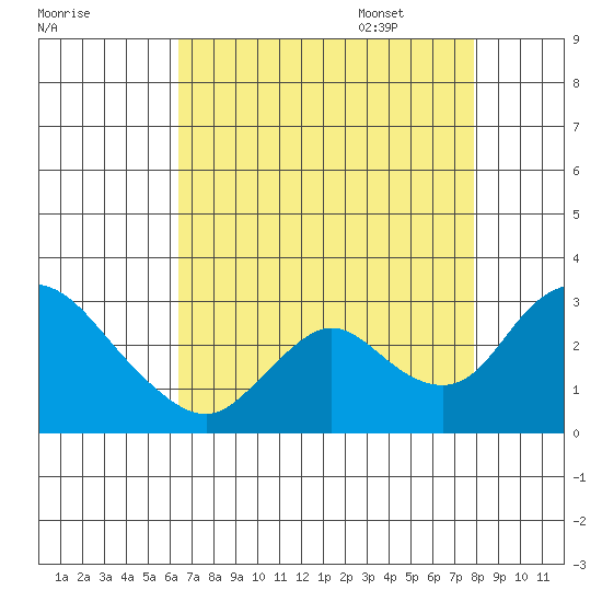 Terminous tide chart for Friday, August 19, 2022