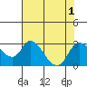 Terminous tide chart for Monday, August 1, 2022