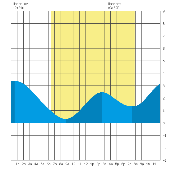 Terminous tide chart for Saturday, August 20, 2022