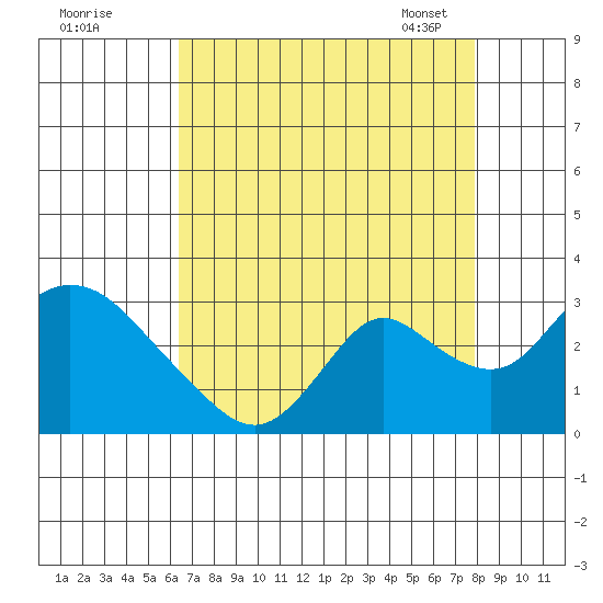 Terminous tide chart for Sunday, August 21, 2022