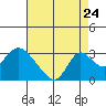 Terminous tide chart for Wednesday, August 24, 2022