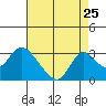 Terminous tide chart for Thursday, August 25, 2022
