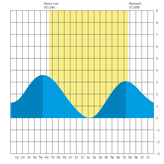 Terminous tide chart for Friday, August 26, 2022