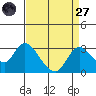 Terminous tide chart for Saturday, August 27, 2022