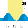 Terminous tide chart for Sunday, August 28, 2022