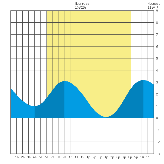 Terminous tide chart for Tuesday, August 2, 2022