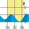 Terminous tide chart for Tuesday, August 2, 2022