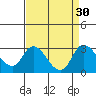 Terminous tide chart for Tuesday, August 30, 2022