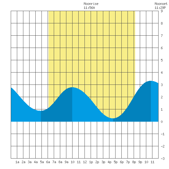 Terminous tide chart for Wednesday, August 3, 2022