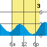 Terminous tide chart for Wednesday, August 3, 2022