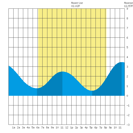 Terminous tide chart for Thursday, August 4, 2022