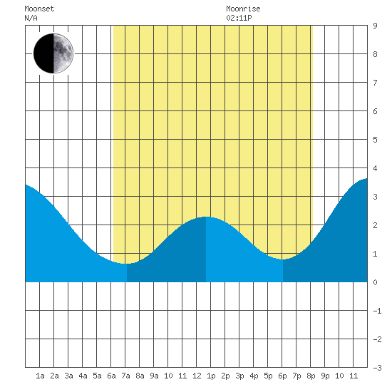 Terminous tide chart for Friday, August 5, 2022