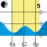 Terminous tide chart for Friday, August 5, 2022