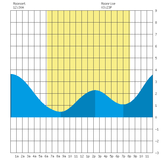 Terminous tide chart for Saturday, August 6, 2022