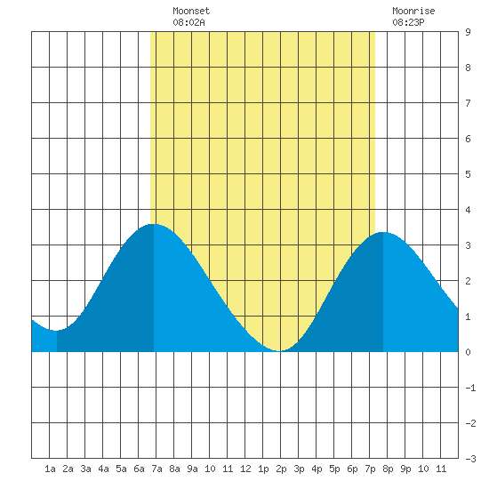 Terminous tide chart for Sunday, September 11, 2022