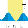 Terminous tide chart for Sunday, September 11, 2022
