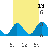 Terminous tide chart for Tuesday, September 13, 2022