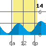 Terminous tide chart for Wednesday, September 14, 2022