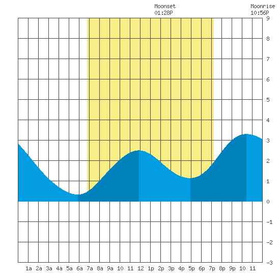 Terminous tide chart for Friday, September 16, 2022