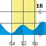 Terminous tide chart for Friday, September 16, 2022