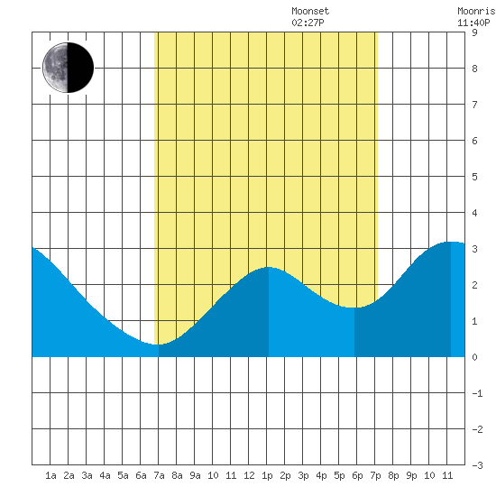 Terminous tide chart for Saturday, September 17, 2022