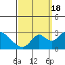 Terminous tide chart for Sunday, September 18, 2022