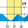 Terminous tide chart for Monday, September 19, 2022
