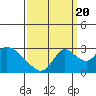 Terminous tide chart for Tuesday, September 20, 2022