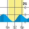Terminous tide chart for Wednesday, September 21, 2022