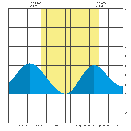 Terminous tide chart for Friday, September 23, 2022