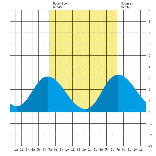 Terminous tide chart for Monday, September 26, 2022