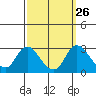 Terminous tide chart for Monday, September 26, 2022