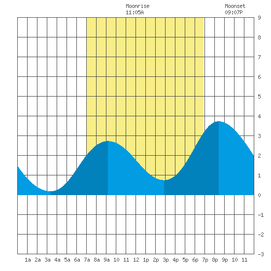 Terminous tide chart for Thursday, September 29, 2022