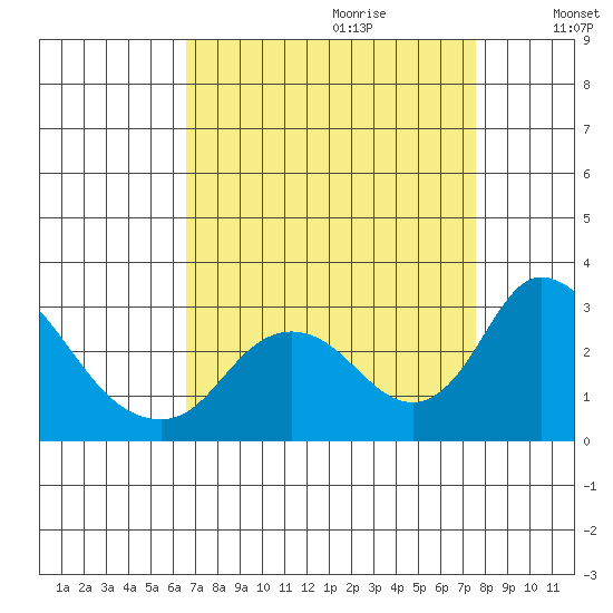 Terminous tide chart for Friday, September 2, 2022