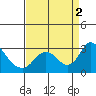Terminous tide chart for Friday, September 2, 2022