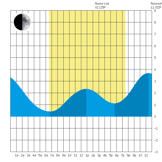 Terminous tide chart for Saturday, September 3, 2022
