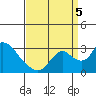 Terminous tide chart for Monday, September 5, 2022