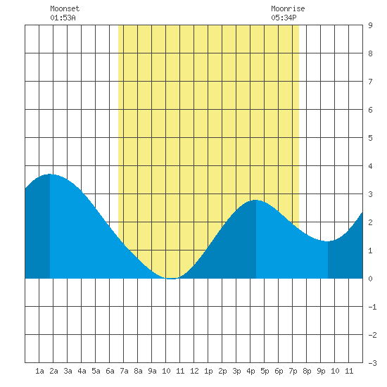 Terminous tide chart for Tuesday, September 6, 2022