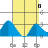 Terminous tide chart for Thursday, September 8, 2022
