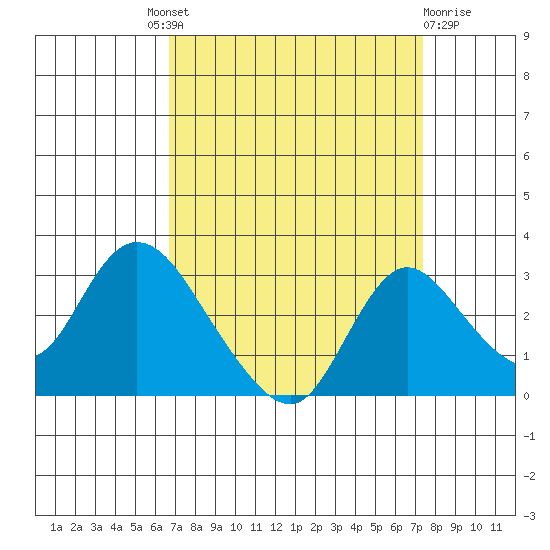 Terminous tide chart for Friday, September 9, 2022