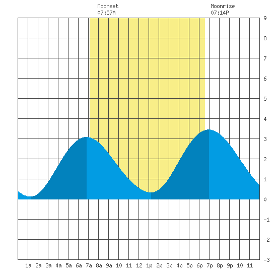 Terminous tide chart for Monday, October 10, 2022